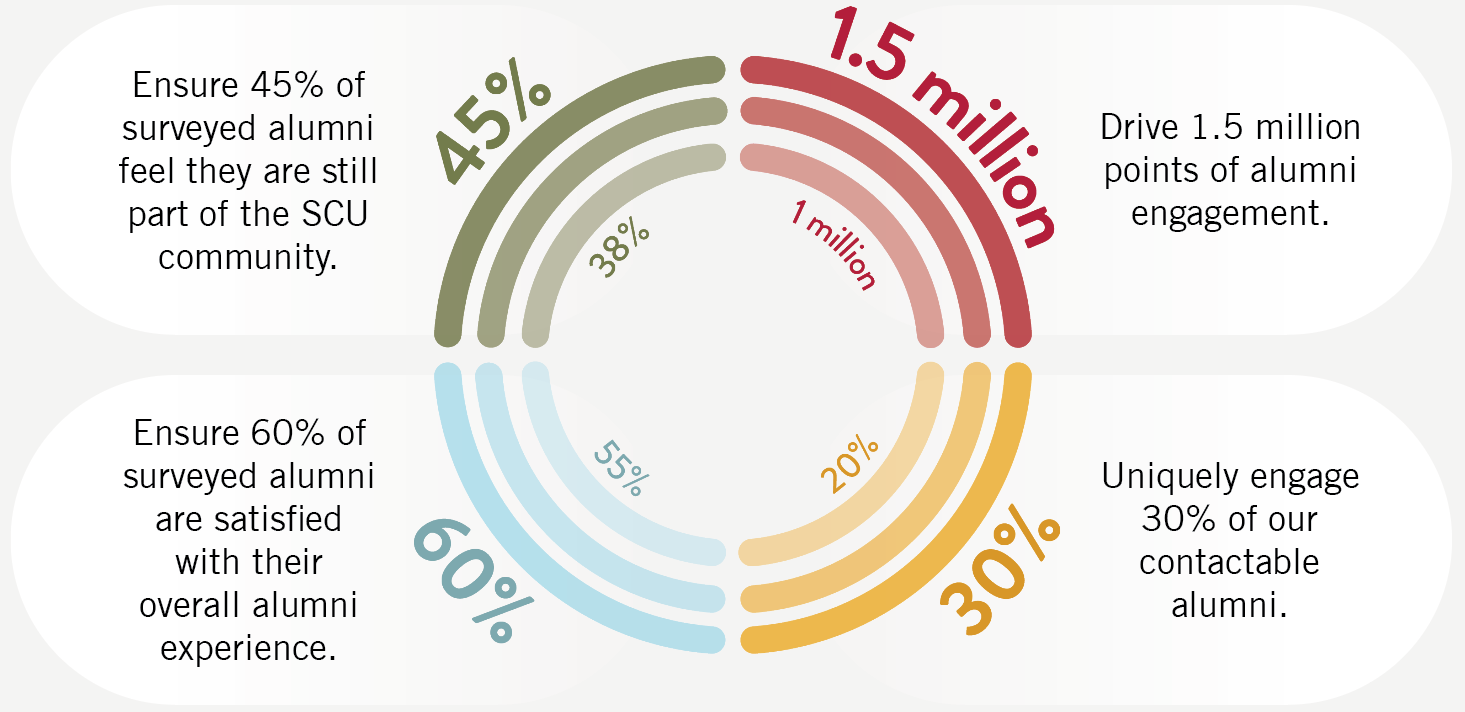 Circular chart shows four goals for SCU alumni engagement: community connection, engagement points, satisfaction, and unique engagement. Each segment has a percentage and brief description.